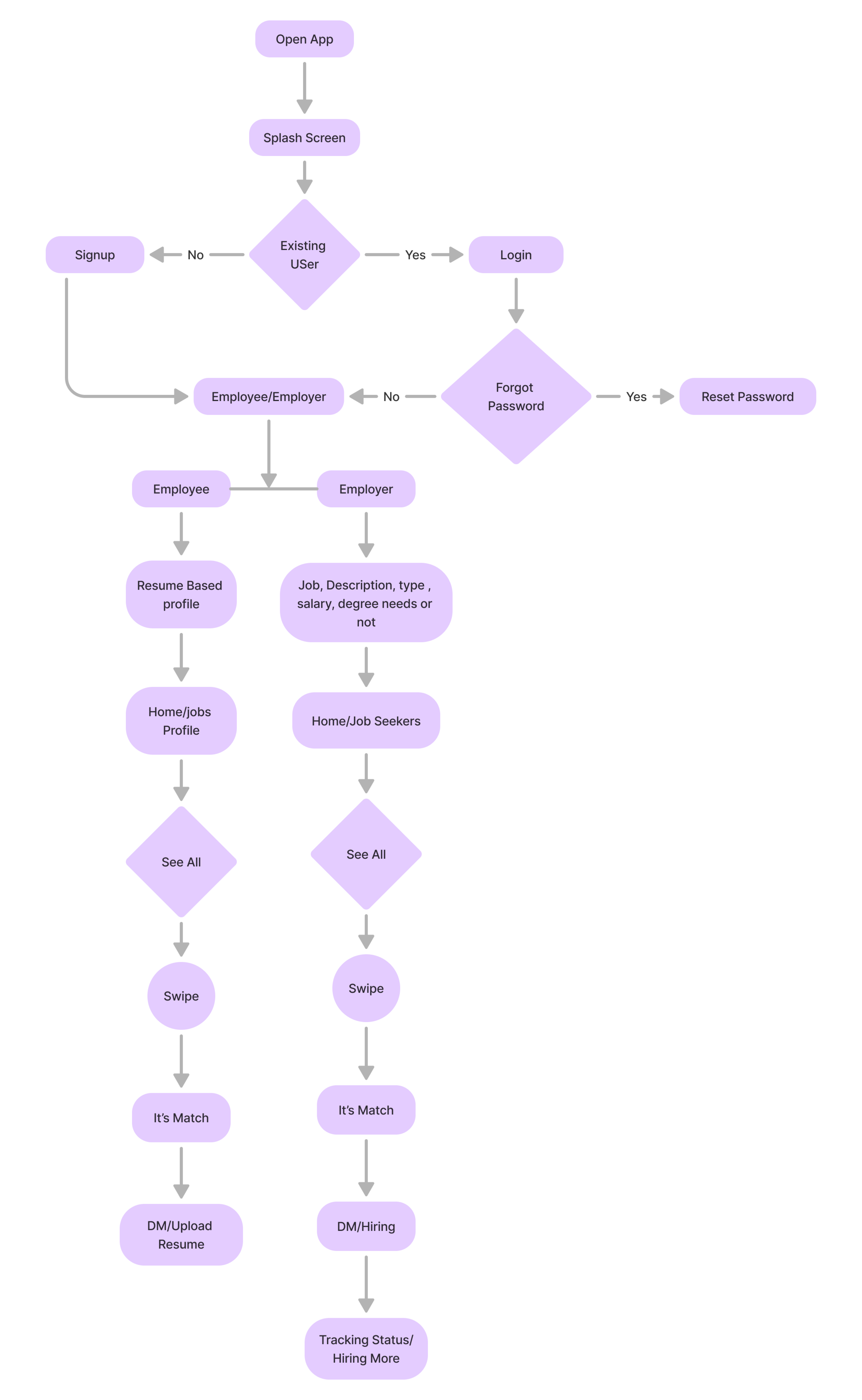 Dropout Skills(User Flow)