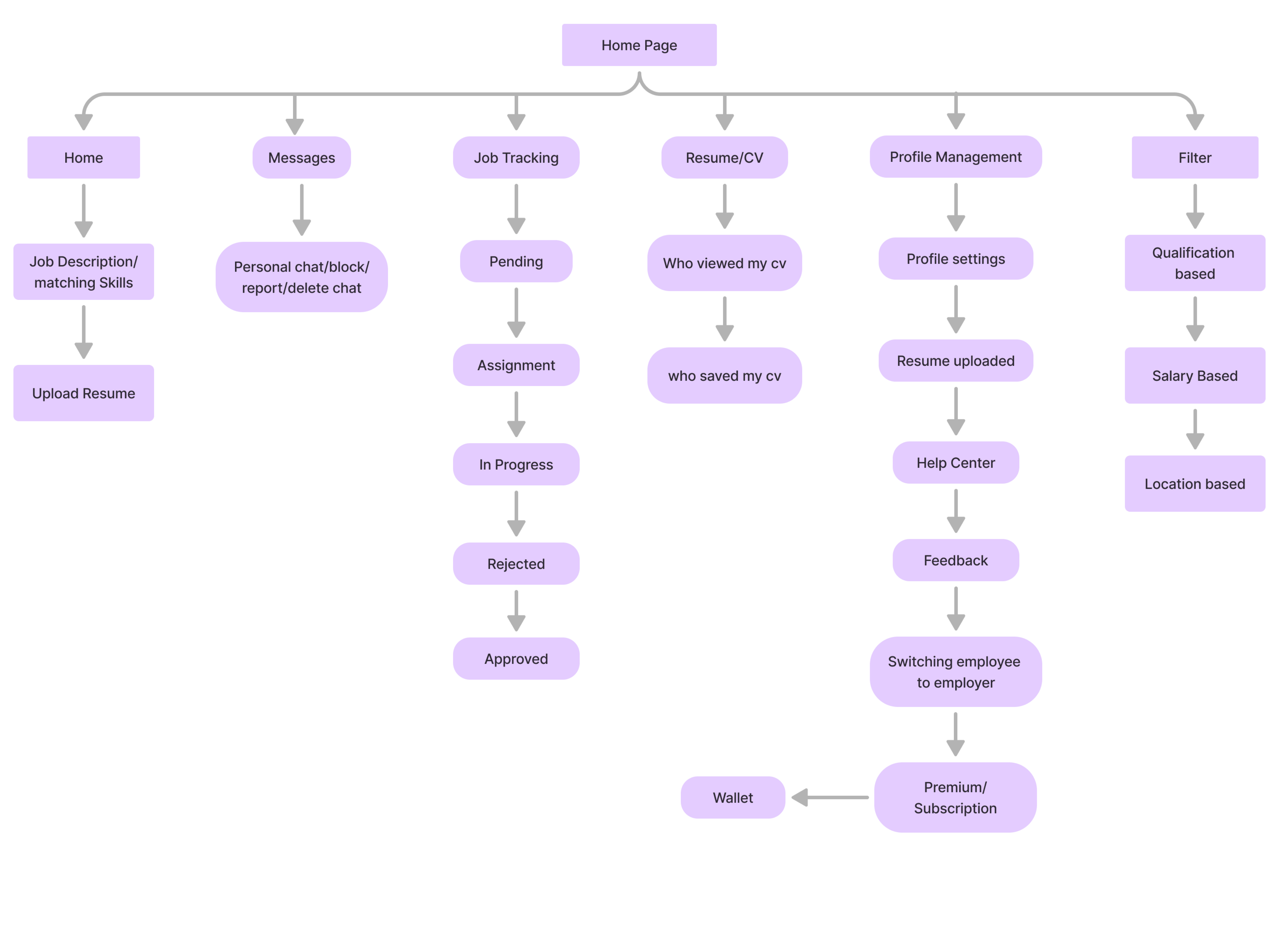 Information Architecture(IA)